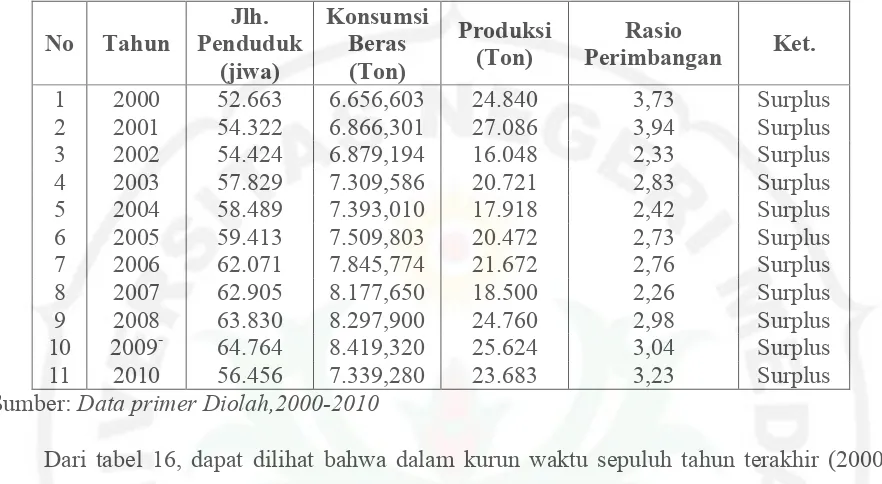 Tabel 16: Perimbangan Produksi dan Konsumsi Beras Kecamatan Gebang Tahun 2000-2010