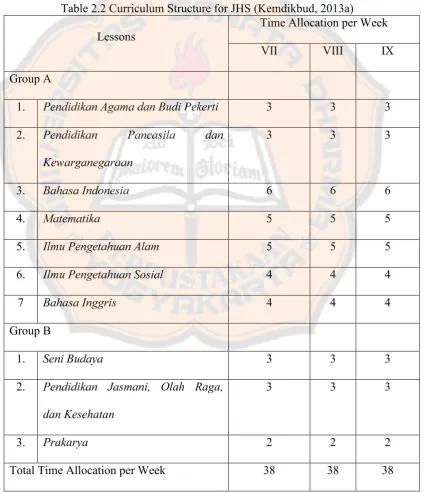 Table 2.2 Curriculum Structure for JHS (Kemdikbud, 2013a)