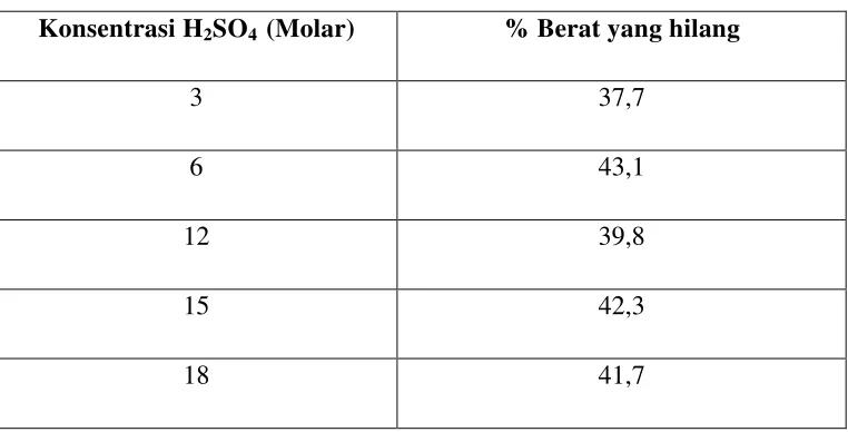 Tabel 2.1. Persentase berat tanah  hilang akibat perlakuan dengan H2SO4 (Alim, 2001) 