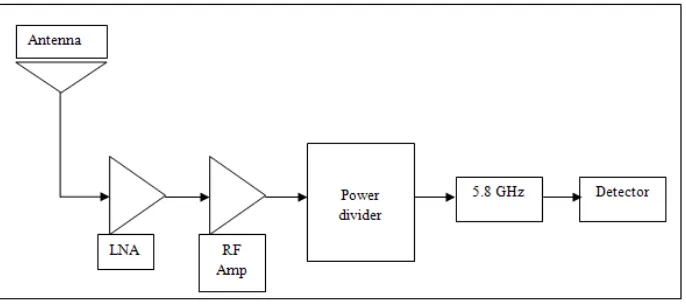 Figure 1.1 Front-end receiver block diagram 