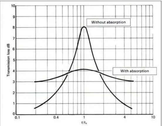Gambarajah 2.2 : Graph transmission loss untuk penyenyap bunyi dengan bahan 