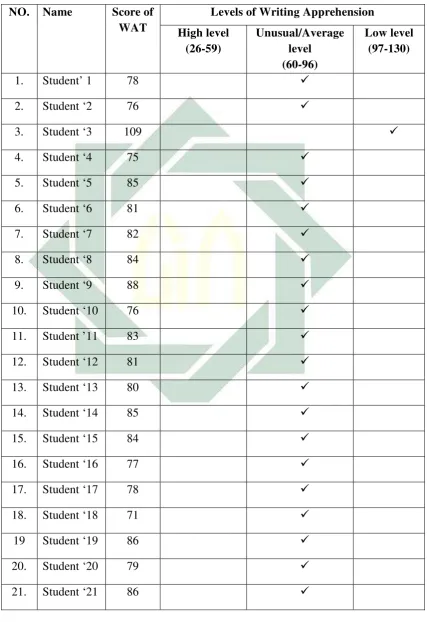 Table 4.1 Summary of Students’ Final Score in WAT 