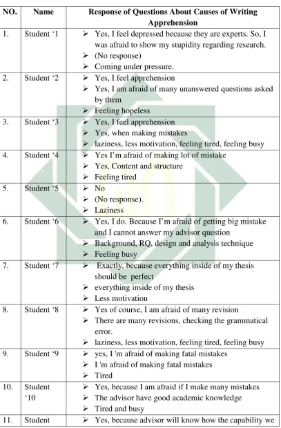 Table 4.2 Summary of Students’ Questionnaire 