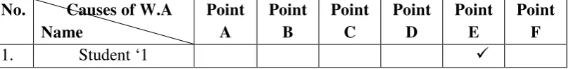 Table 4.3 Coding of Responses from Questionnaire