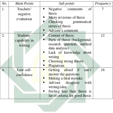 Table 4.5 Three Main Points in Causes of Writing Apprehension 