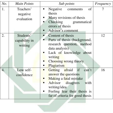 Table 4.5 Three Main Points in Causes of Writing Apprehension 