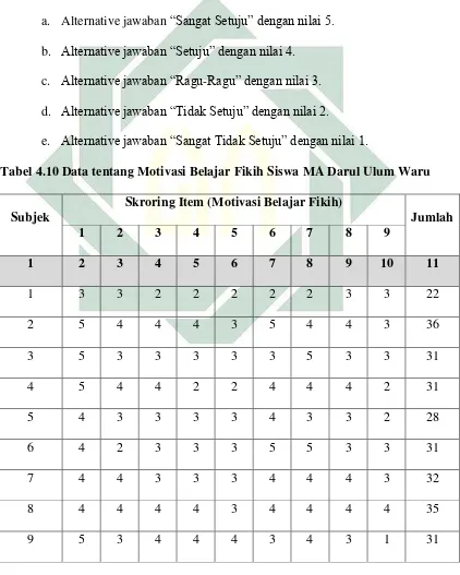 Tabel 4.10 Data tentang Motivasi Belajar Fikih Siswa MA Darul Ulum Waru 