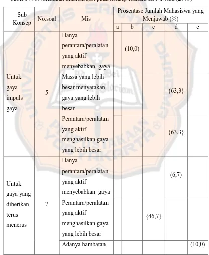 Tabel IV. 17. Keadaan miskonsepsi pada konsep Hukum III Newton (2009) 