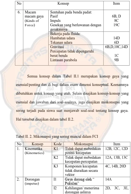 Tabel II. 2. Mikonsepsi yang sering muncul dalam FCI 