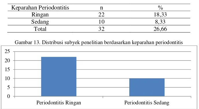 Gambar 13. Distribusi subyek penelitian berdasarkan keparahan periodontitis