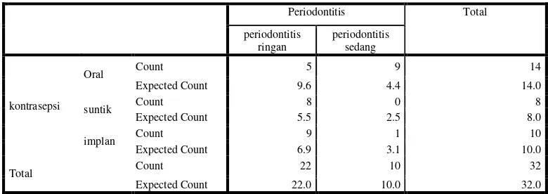 Tabel 7. Status kesehatan periodontal pada akseptor KB dengan analisis Crosstabulation