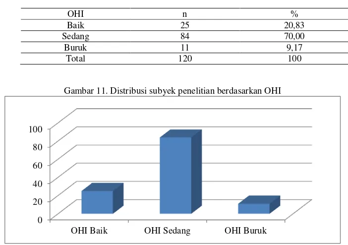 Gambar 11. Distribusi subyek penelitian berdasarkan OHI