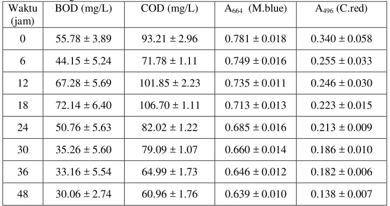 Tabel 3.1. Hasil Analisis BOD, COD dan Kandungan Zat Warna Metilen Blue dan    Congo Red 