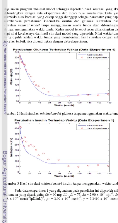 Gambar 2 Hasil simulasi minimal model glukosa tanpa menggunakan waktu tunda 