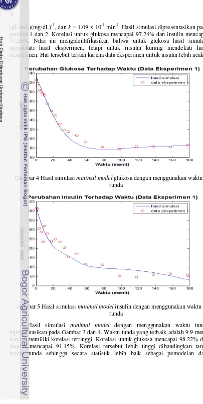 gambar 1 dan 2. Korelasi untuk glukosa mencapai 97.24% dan insulin mencapai 