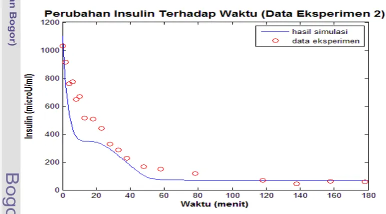 Kinematika Insulin Dan Glukosa Darah Menggunakan Minimal Model