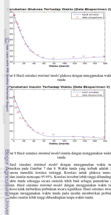 Gambar 8 Hasil simulasi minimal model glukosa dengan menggunakan waktu 