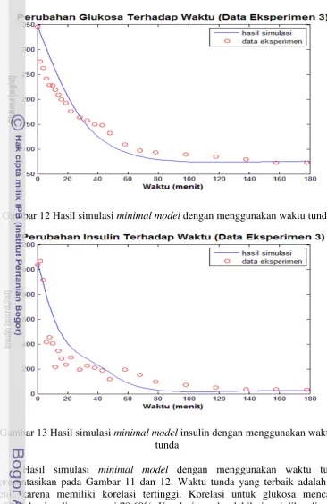 Gambar 12 Hasil simulasi minimal model dengan menggunakan waktu tunda 