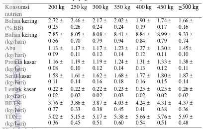 Tabel 3  Konsumsi nutrien sapi pegon berdasarkan kelompok bobot badan bakalan 