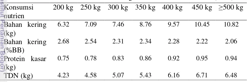 Tabel 4  Standar kebutuhan bahan kering dan nutrien menurut Kearl (1982) 