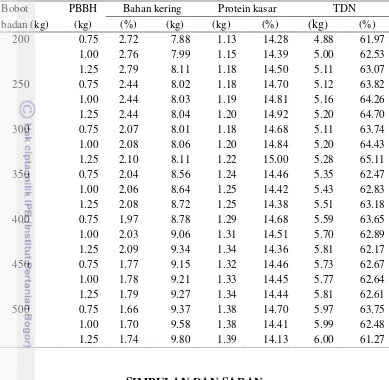 Tabel 9 Prediksi kebutuhan BK, PK dan TDN sapi Pegon berdasarkan bobot badan 