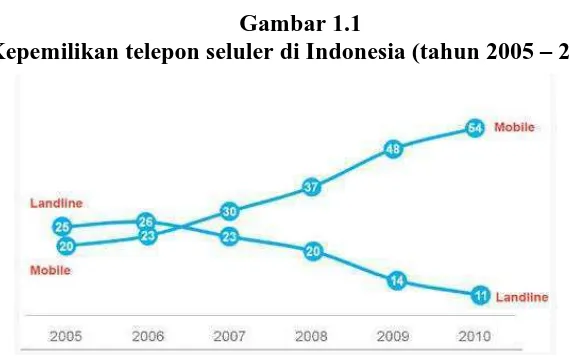Gambar 1.1 Kepemilikan telepon seluler di Indonesia (tahun 2005 