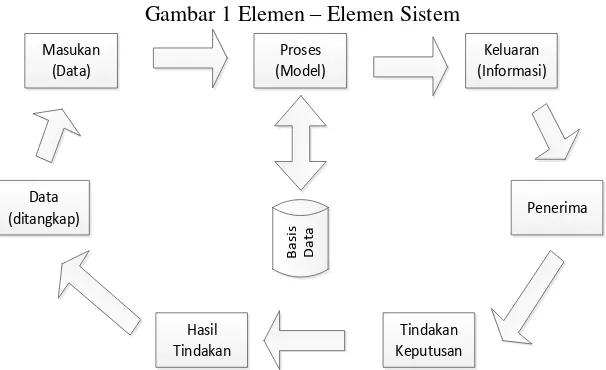 Gambar 1 Elemen – Elemen Sistem 