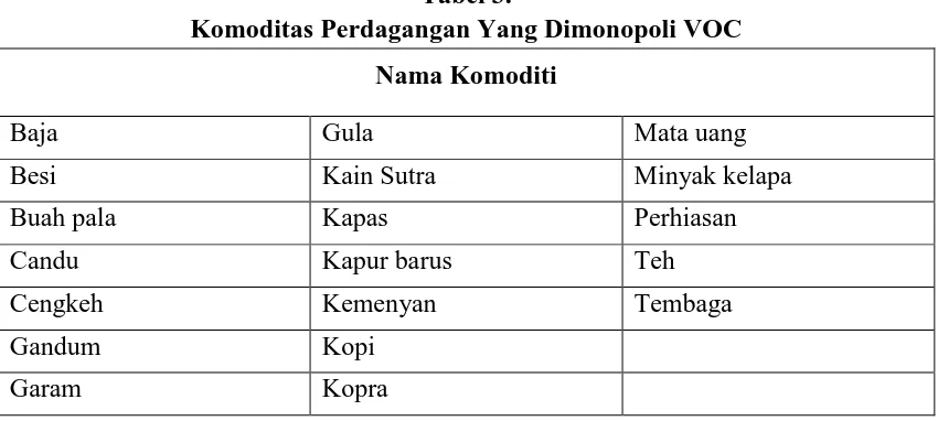 Tabel 3. Komoditas Perdagangan Yang Dimonopoli VOC