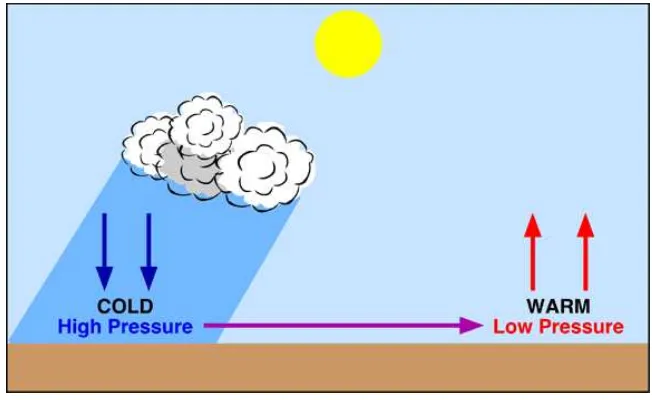 Figure 2.2 below shows formation of wind through temperature difference.  