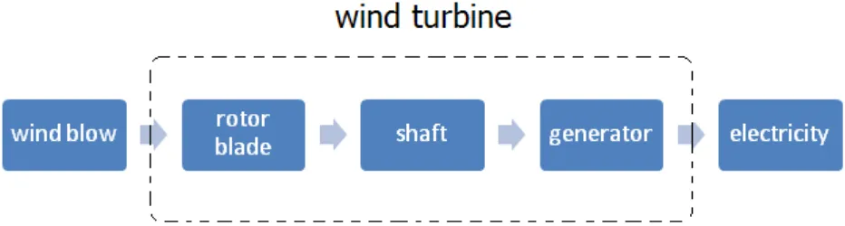 Figure 2.3: Wind power block diagram. 