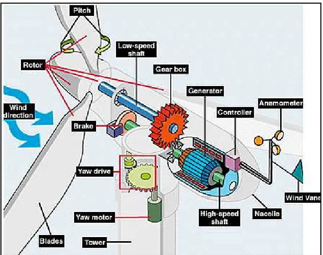 Figure 2.5: Wind turbine structure 