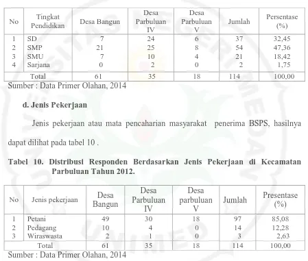 Tabel 10. Distribusi Responden Berdasarkan Jenis Pekerjaan di Kecamatan Parbuluan Tahun 2012