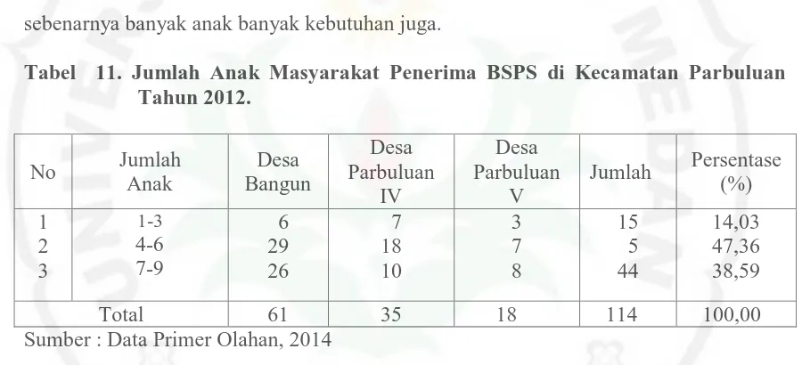 Tabel  11. Jumlah Anak Masyarakat Penerima BSPS di Kecamatan Parbuluan Tahun 2012. 