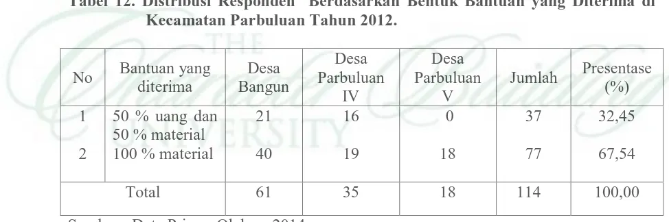 Tabel 12. Distribusi Responden  Berdasarkan Bentuk Bantuan yang Diterima di Kecamatan Parbuluan Tahun 2012