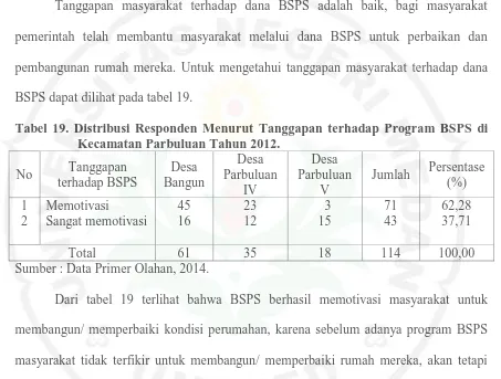 Tabel 19. Distribusi Responden Menurut Tanggapan terhadap Program BSPS di Kecamatan Parbuluan Tahun 2012