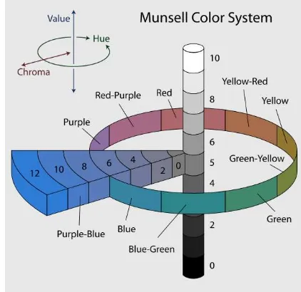 Gambar 1 Sistem warna Munsell.4