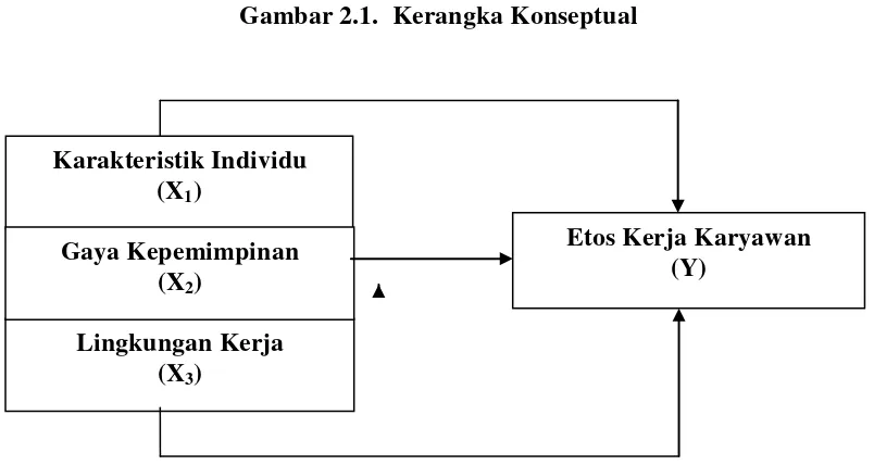 Gambar 2.1.  Kerangka Konseptual 