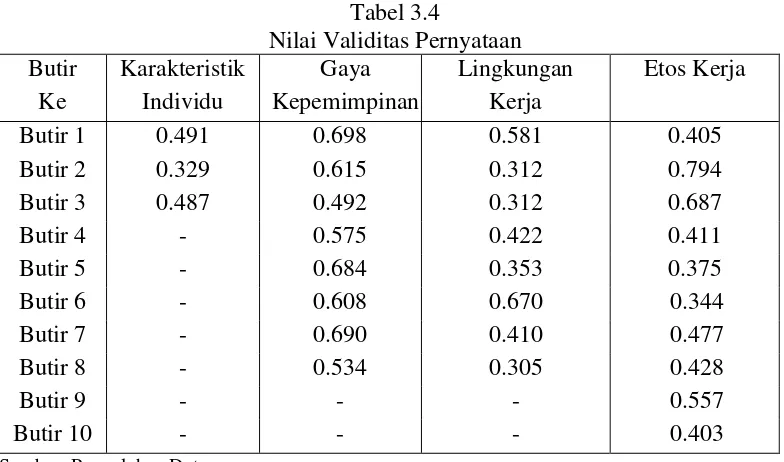 Tabel 3.4 Nilai Validitas Pernyataan 