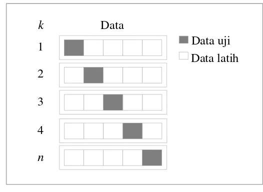 Gambar 9  Ilustasi K-Fold Cross Validation