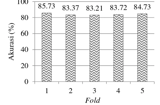 Gambar 11 Grafik perbandingan akurasi untuk fitur tekstur (FLBP) 