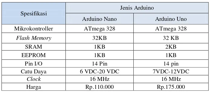 Tabel 3.2 Jenis Arduino  