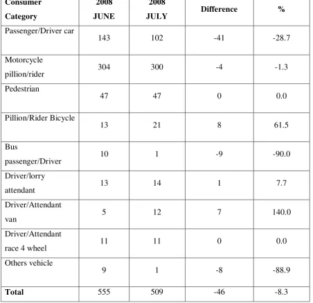 Table 1.1: Road fatality statistic from July until Jun 2008 