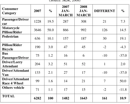 Table 2.1: Road fatality statistic for 2007 and 2008 (Jan until March) 