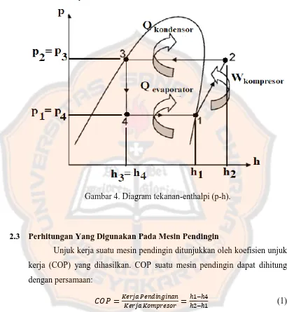 Gambar 4. Diagram tekanan-enthalpi (p-h). 