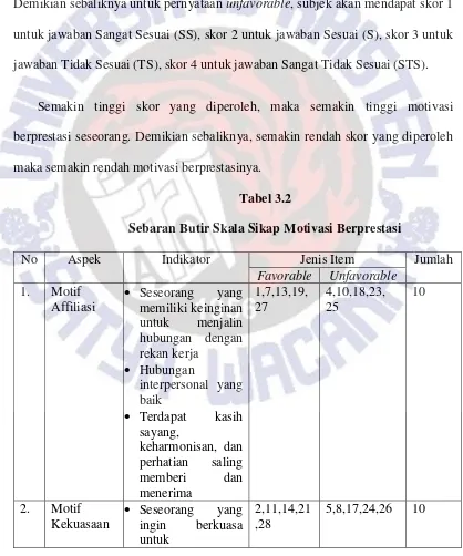 Tabel 3.2 Sebaran Butir Skala Sikap Motivasi Berprestasi 