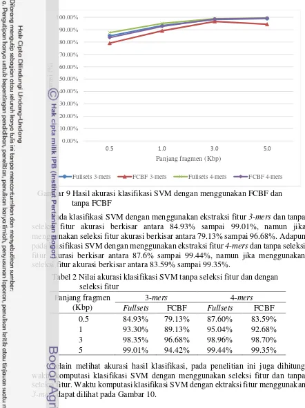 Gambar 9 Hasil akurasi klasifikasi SVM dengan menggunakan FCBF dan 