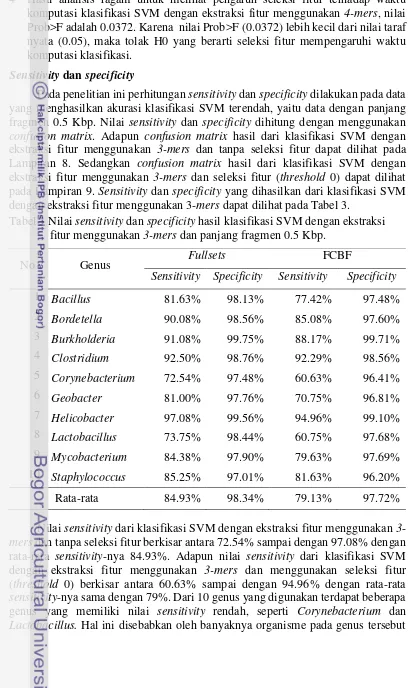 Tabel 3 Nilai sensitivity dan specificity hasil klasifikasi SVM dengan ekstraksi 
