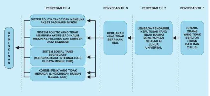 Gambar 2. Pandangan PNPM-MP tentang Akar Penyebab Kemiskinan  (Pedoman Pelaksanaan PNPM Mandiri Perkotaan, 2012: 7-8) 