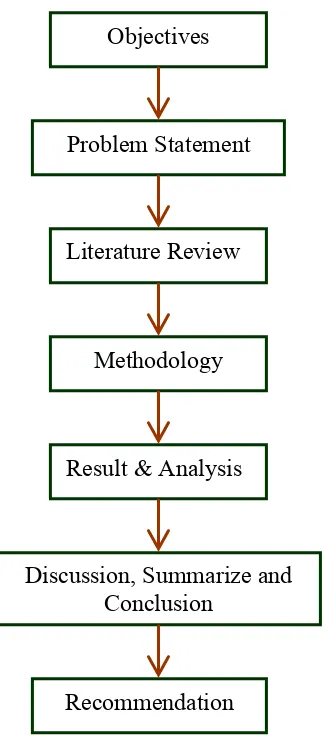 Figure 1.1 Flow Chart Methodology 