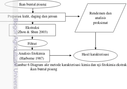 Gambar 6 Diagram alir metode karakterisasi kimia dan uji fitokimia ekstrak  